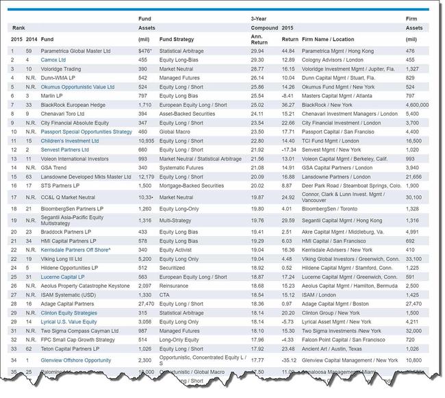 The Top 100 Hedge Funds Of 2016 According To Barron's | Zero Hedge